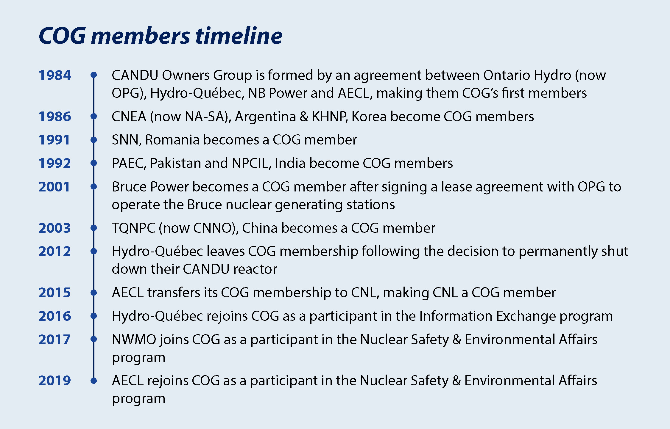 Timeline of COG membership -- click image to open PDF